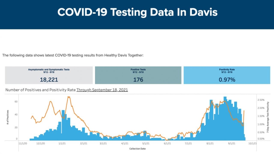 A graphic showing the positivity rate and number of tests conducted for week of of Sept. 12-18