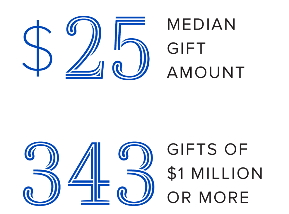 $25 median gift amount 343 gifts of $1 million or more